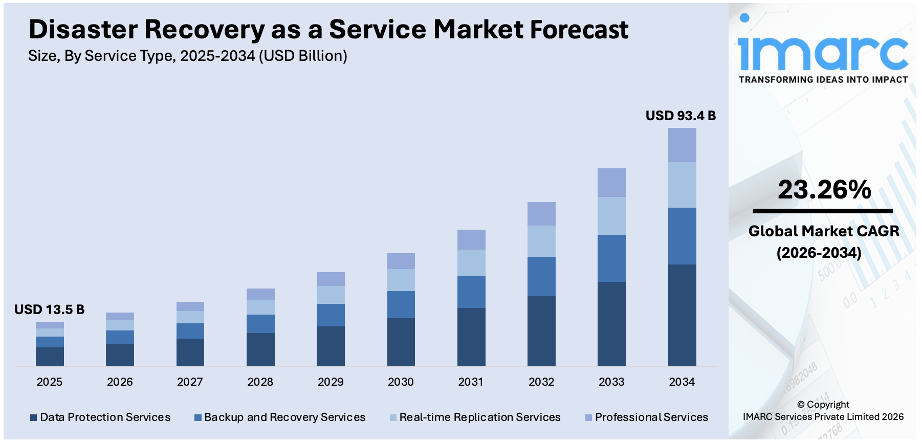 Disaster Recovery as a Service Market Size
